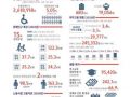 한국장애인고용공단, '한 눈에 보는 2020 장애인 통계' 발간